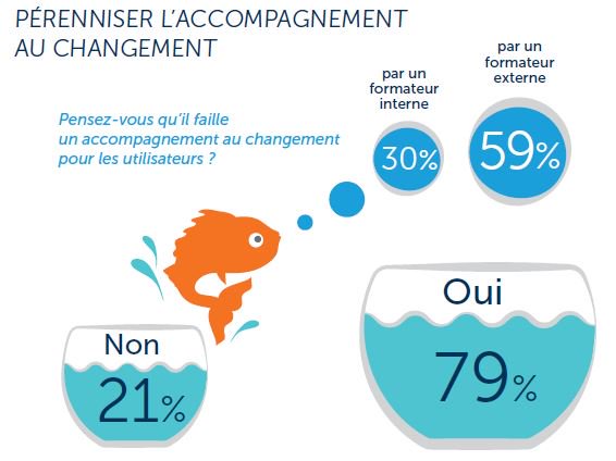 Defois4's tweet photo. 79% des DSI plébiscitent un accompagnement au changement pour les utilisateurs : https://t.co/fKWQrpwdps @Mitel_FR https://t.co/vYKsrabCzC