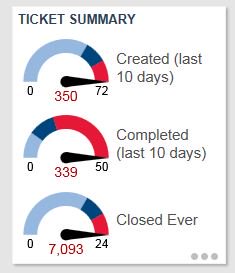As of this week, we have completed 7,000 tickets since September 2015!