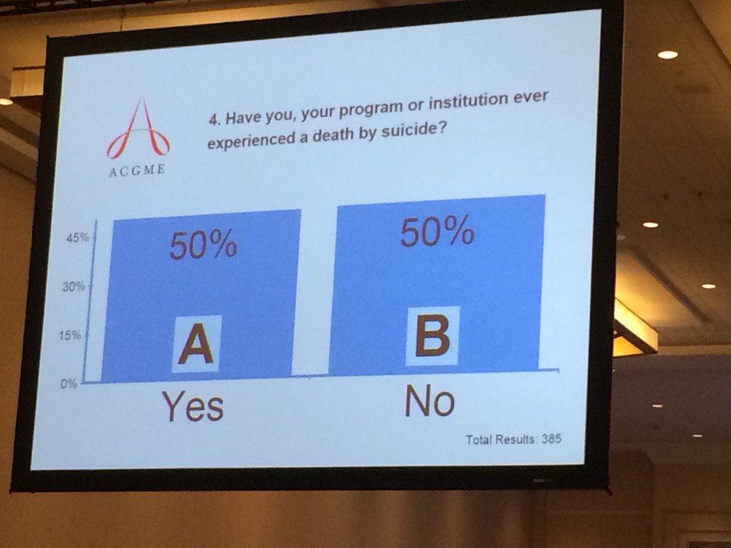 felixankel's tweet photo. 50% of institutions have lost someone by suicide #acgme2016 n=387 https://t.co/OTKgHCVNmC