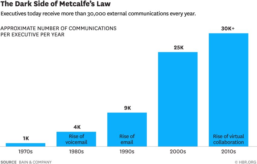 HarvardBiz's tweet image. The number of interactions required to accomplish anything has increased s.hbr.org/1WMOEL7