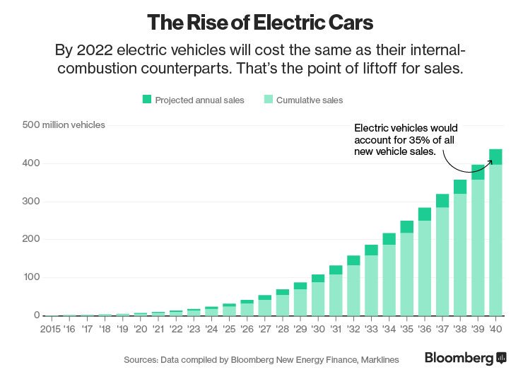 jessefelder's tweet image. Here's How Electric Cars Will Cause the Next Oil Crisis bloomberg.com/features/2016-…