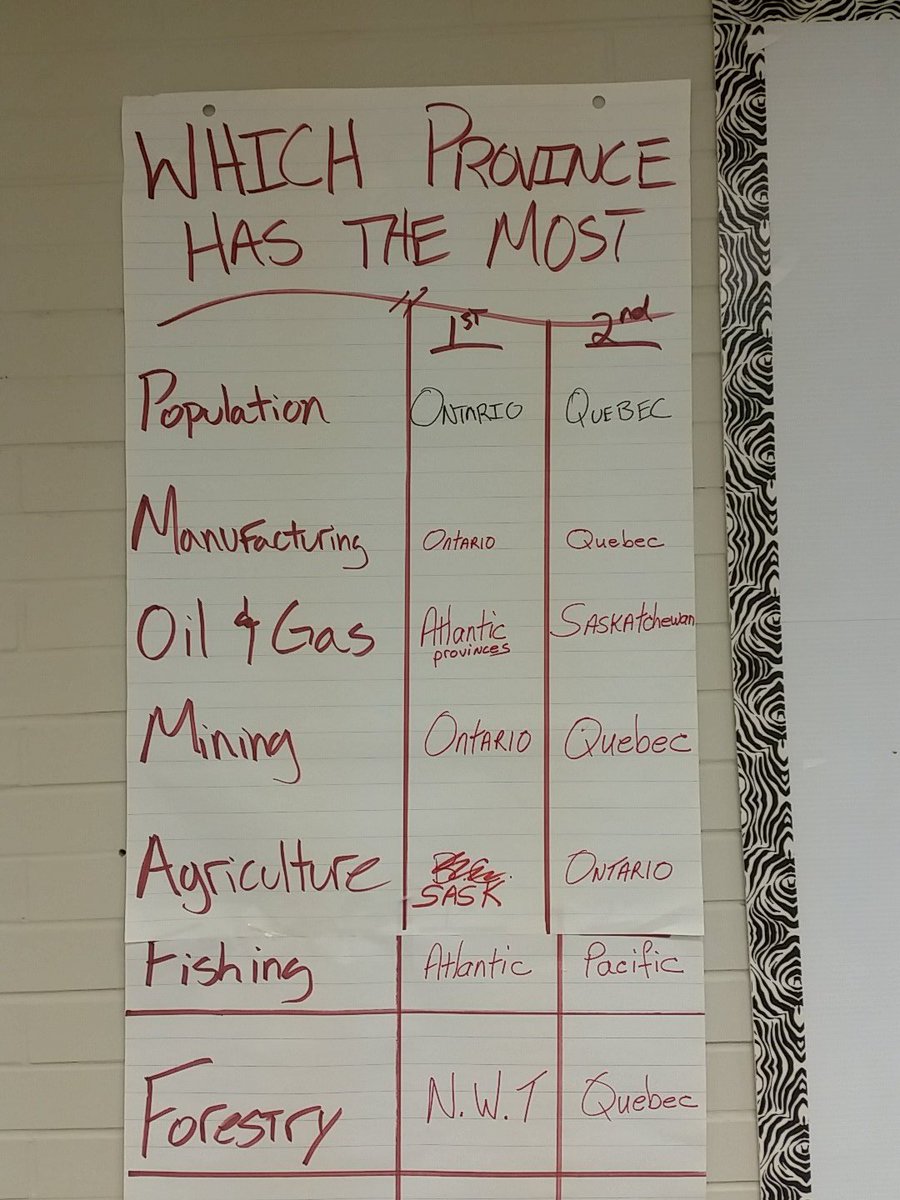 NeilTeaches's tweet photo. This is what Grade 9 K&E social studies looked like this week. #geographicthinking #atlaswork https://t.co/iTyVK7Zupf
