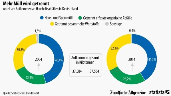 Frankfurter Allgemeine So Ein Mull Welche Arten Abfall Wir Erzeugen Zeigt Unsere Grafik Des es T Co Kksl8nvhyv T Co Noqcbb9ulo