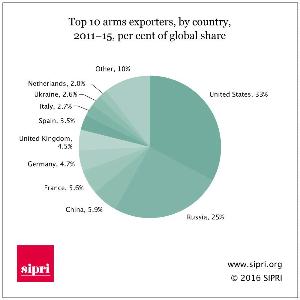 SolaceTV's tweet photo. : Top arms #exporters 
#US
#Russia 
#China
#France
#Germany
#UK
#Spain
#Italy 
#Ukraine
#Netherlands

#Peace #Fact https://t.co/Tjjo1jiBcr