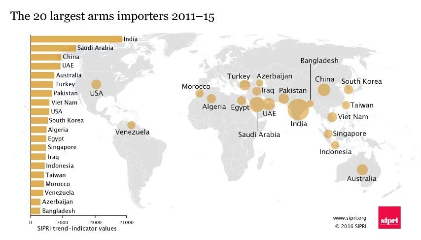 SolaceTV's tweet photo. : Largest #arms #importers
#India
#KSA
#China
#UAE
#Australia
#Turkey
#Pakistan
#Vietnam
#US
#S Korea

#Fact #Peace https://t.co/fzKcc7Kuqr