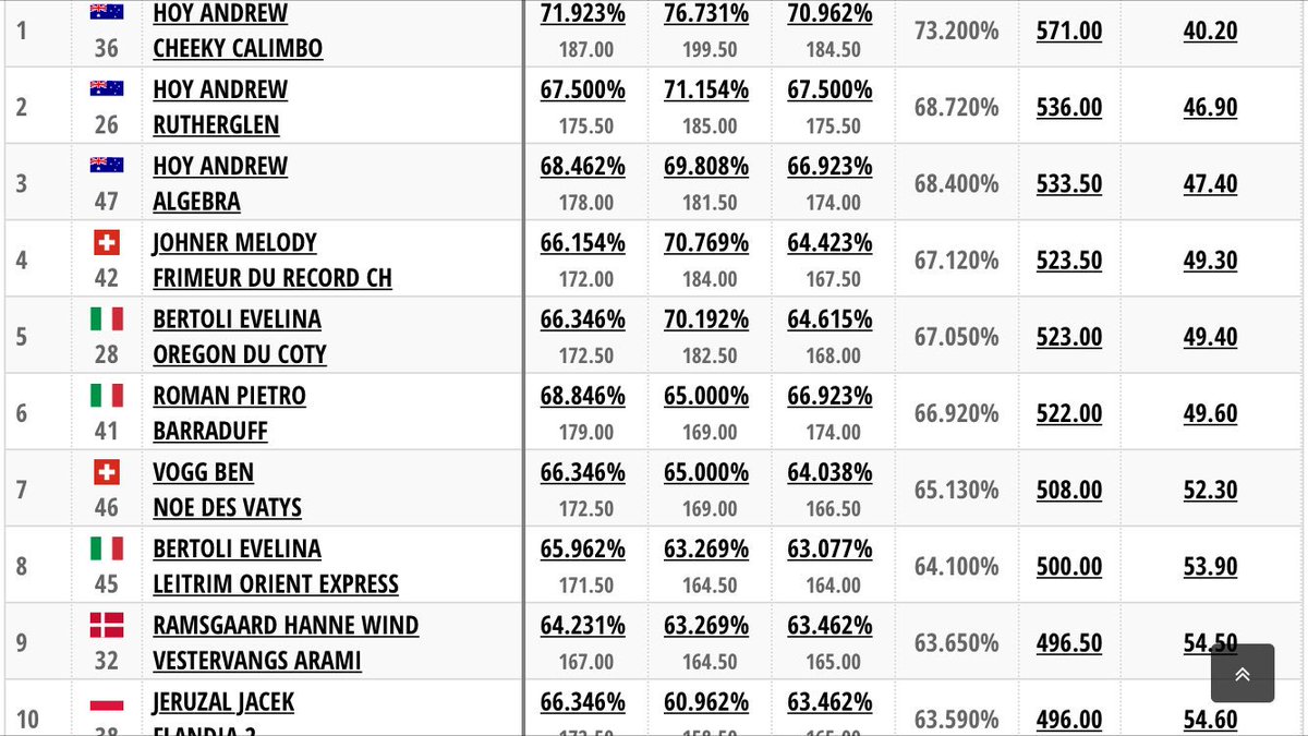 Top 10 after dressage #CCI3 @ Montelibretti #eventinglive