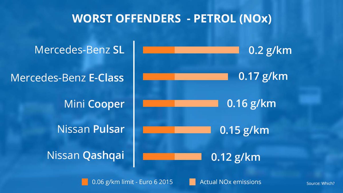 The worst #cars for #emissions and their greener alternatives crfsd.co/1QxbnZU