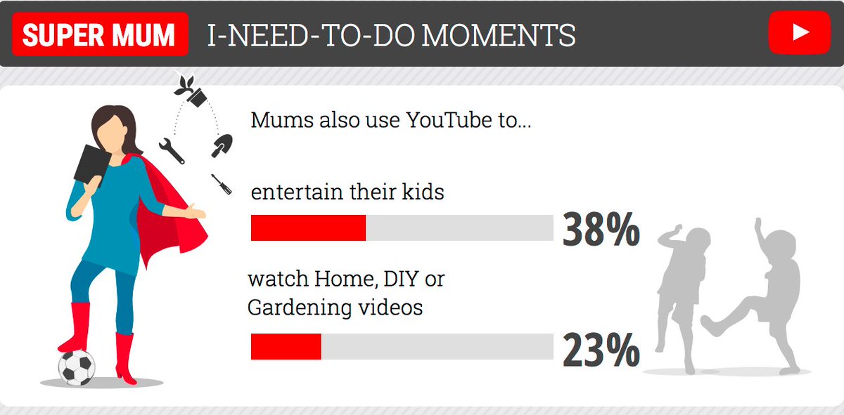 ruthmcentee's tweet photo. Mums use YouTube to find information, to entertain their kids, but mostly, to relax. G'wan the mums. https://t.co/ncUPP2XGI6