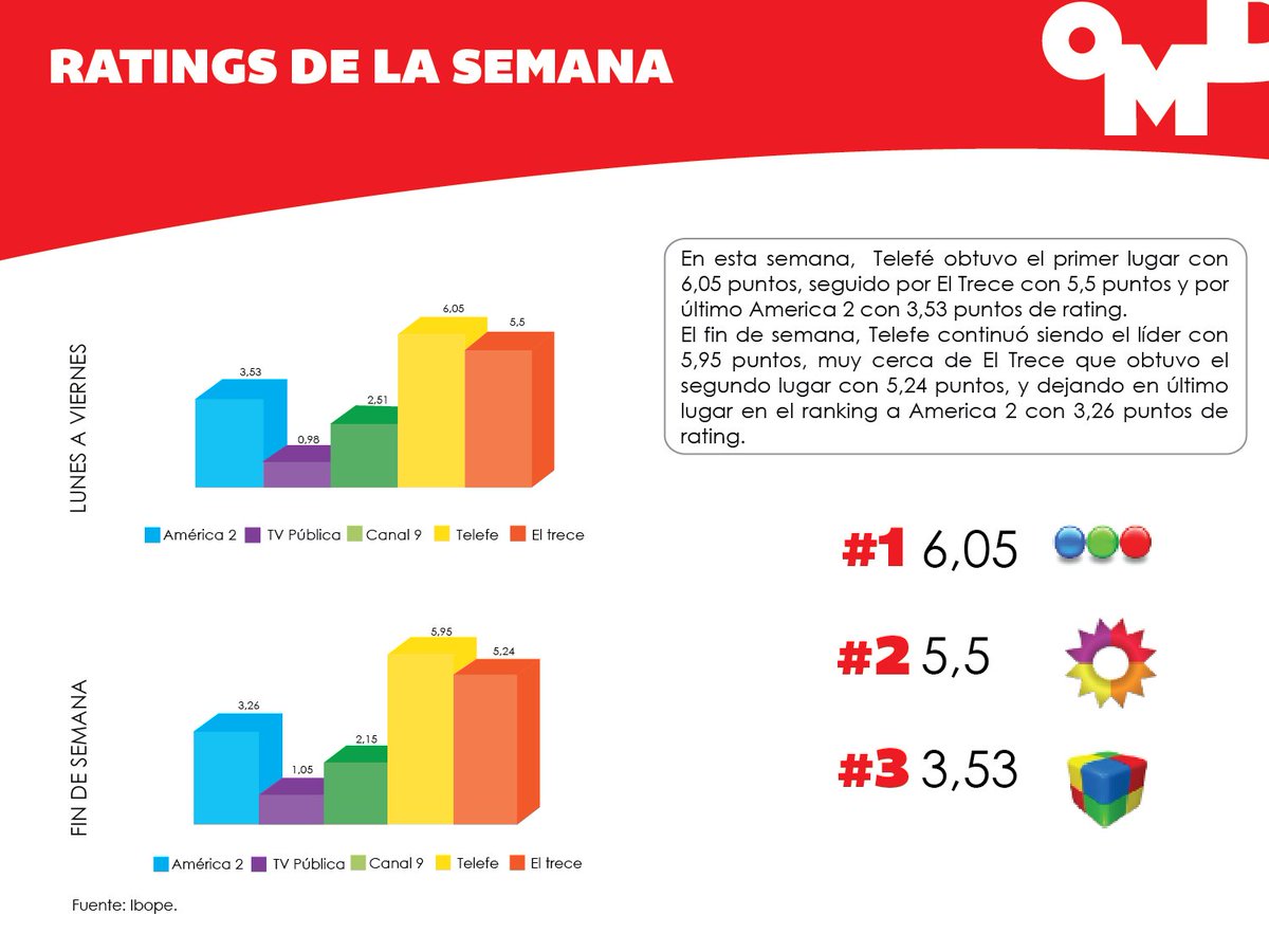OMD_Argentina's tweet photo. Apps: Cuatro tips para lograr el éxito. Lee el Newsletter completo acá: https://t.co/7GaxnZQ5Rr. https://t.co/RJoQnxLUGx
