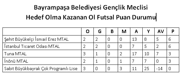 BPasaGencMeclis's tweet photo. Gençlik Meclisimizin Hedef Olma Kazanan Ol yarışmasındaki Futsal turnuvasında oynanmış maçlarda puan tablosu; https://t.co/nBFtuXHoay