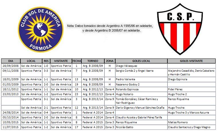 pablodao's tweet photo. Fecha 4 | Historiales #FederalA
#SolDeAmerica vs #SportivoPatria
►12 PJ =
3 PG para Sol
5 PG para Patria
4 PE https://t.co/E4JGfy5kUo