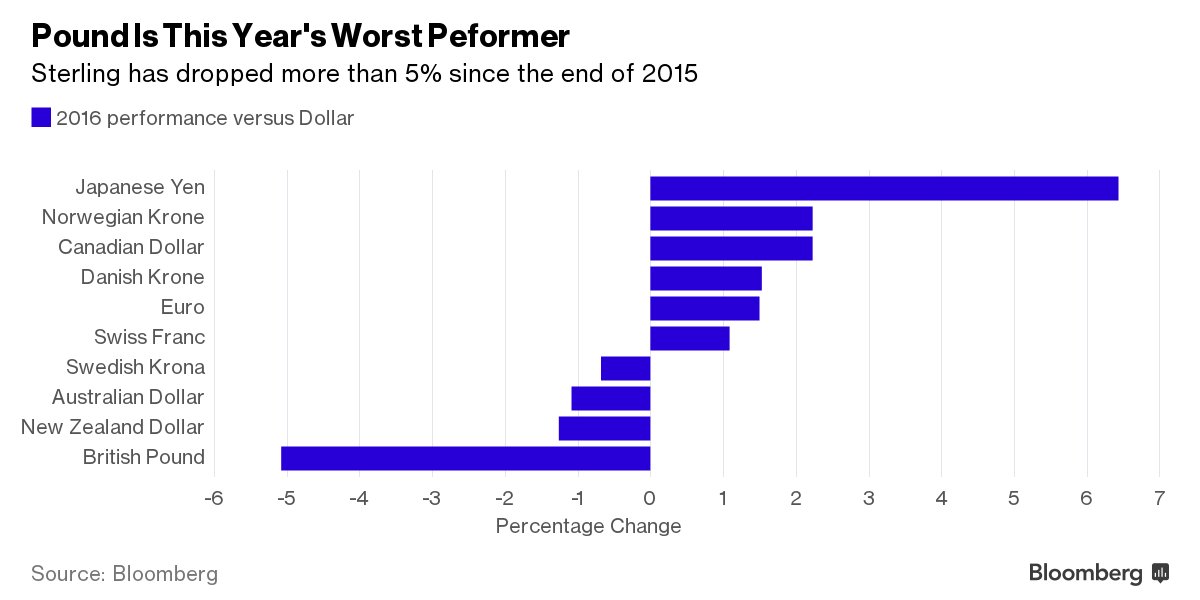 The pound is this year's biggest loser so far bloom.bg/1QhW5tl