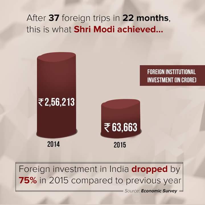 sanjivbhatt's tweet photo. According to the Economic Survey tabled in Parliament today,, Foreign Investments have dropped by 75%.
#AcchheDin :) https://t.co/HpdIJ4mkpE
