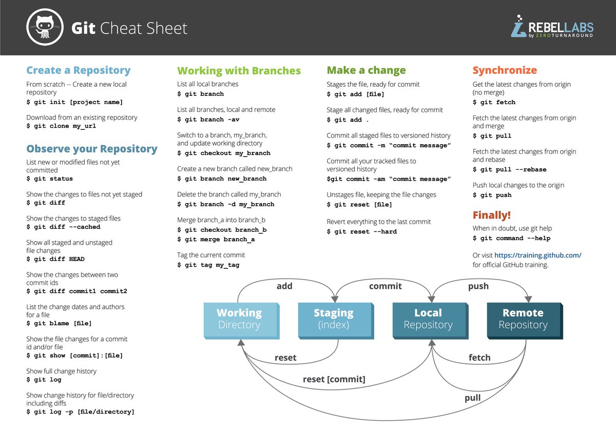 jdruid's tweet image. I think i am going to get this tattooed on my arms  #git #gitcheatsheet