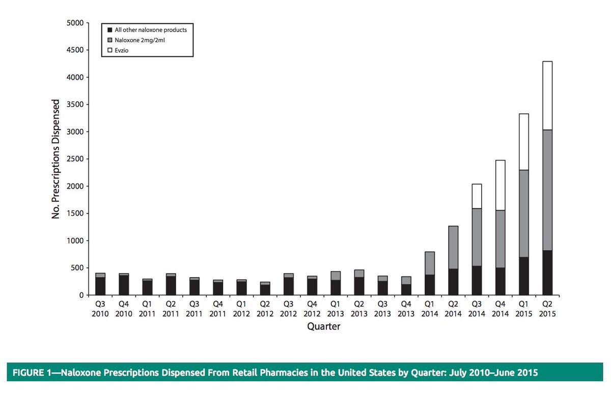 AMJPublicHealth's tweet photo. Dispensing #Naloxone at retail pharmacies: 1170% increase from 2013 to 2015 #opioidepidemic https://t.co/DpgQOGrJHh https://t.co/ykcxQnrEL1