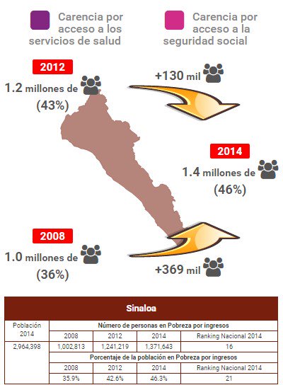 FrenteaPobreza's tweet image. #Elecciones2016 En #Sinalo 5 de cada 10 personas viven en pobreza por ingreso y sin seguridad social