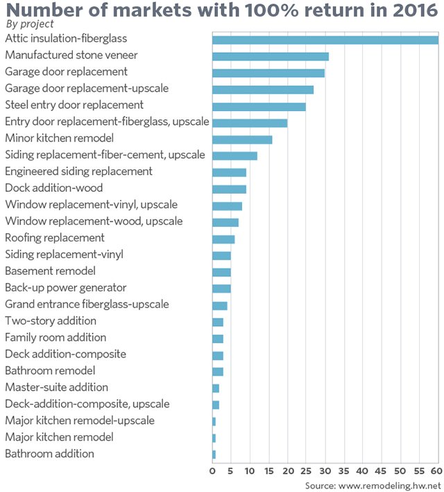 homecomforts11's tweet photo. RT https://t.co/fYLaflsrbU Why $5,000 home renovations pay off the most - https://t.co/BOEapzEXvi -  #Finance - … https://t.co/CbTc5lppF3