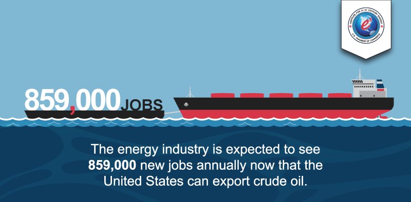 globalenergy's tweet photo. World wants US #crudeoil! We can already see effects of Congress’s action to #LiftTheBan https://t.co/hro8Nx1mZF https://t.co/CDRG9nKzQS