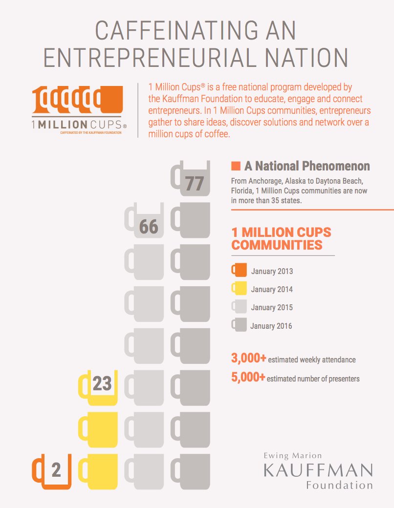 1MillionCupsBOI's tweet photo. Hi. We're @1MillionCupsBOI. We're going to help entrepreneurs tell their story. Follow for details. #1MCBOI https://t.co/PvJEsNVm6u