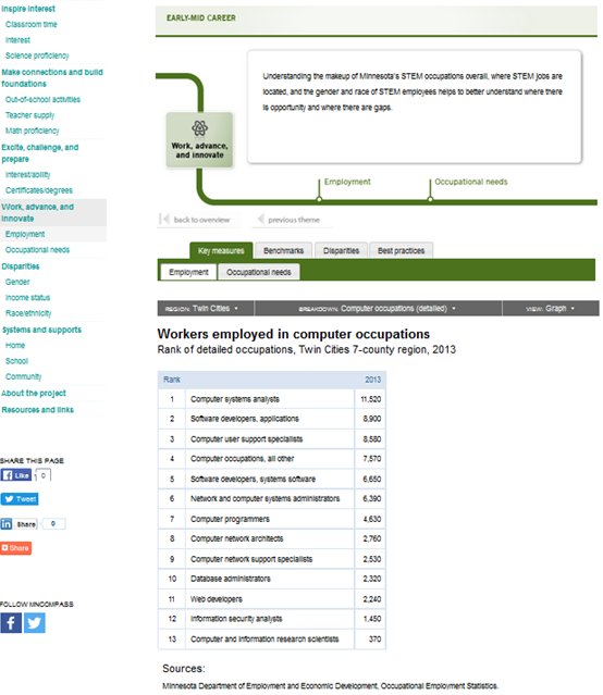 MNCompass's tweet image. Sorry to be missing #techcitiesmn! Some of you may be interested in #CompassSTEM data mncompass.org/education/stem…