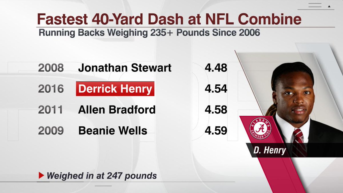 Derrick Henry's 40-yard dash time of 4.54 was 2nd-fastest at. 