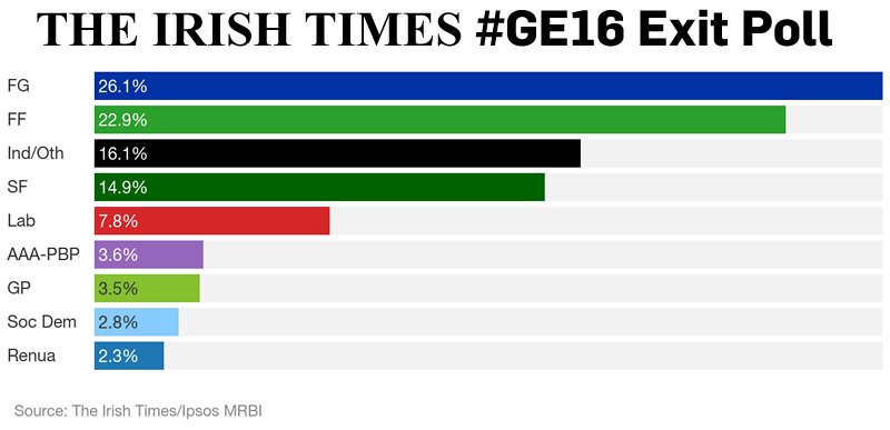 Irish Times #ge16 exit poll shows Coalition well short of overall majority irishtimes.com/news/politics/…