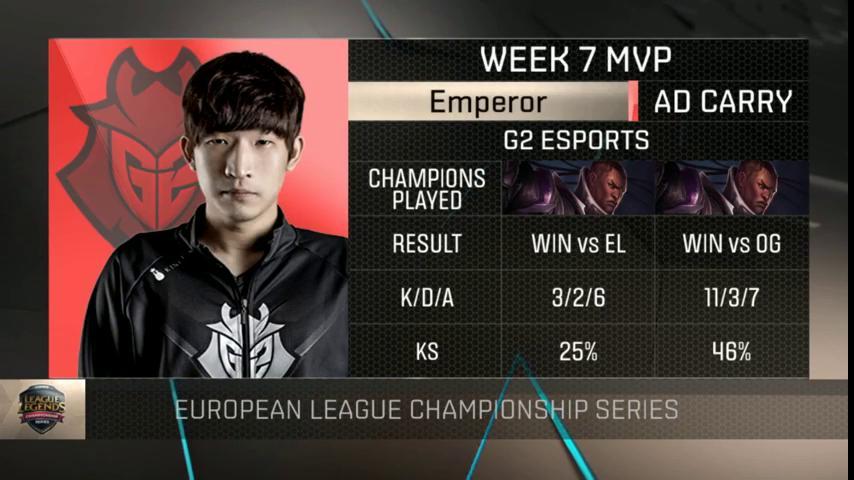 lolesports's tweet photo. The #EULCS Week 7 MVP: @G2Emperor! https://t.co/ohdkorQqmj