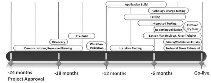 Pathinformatics's tweet image. Implementation of Epic Beaker Clinical Pathology at an academic medical center bit.ly/1QCpk5S