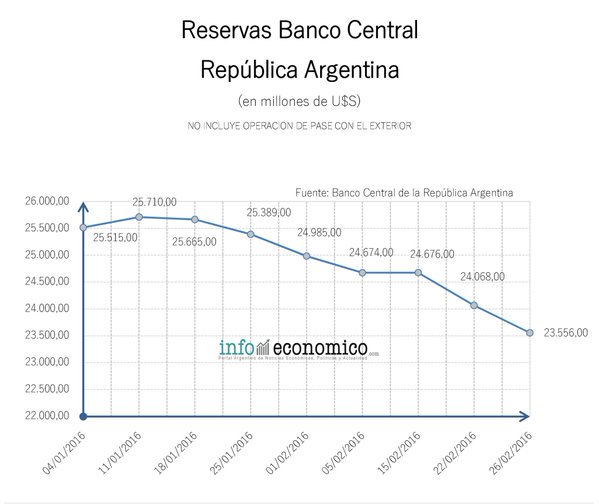 NoticiasdeAR's tweet image. El Central perdió hoy reservas por U$S 210 millones y acumula disminución de U$S 1.459 millones en Febrero.