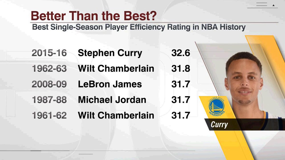 Steph is measuring up pretty well this season to some of the greatest to ever do it.