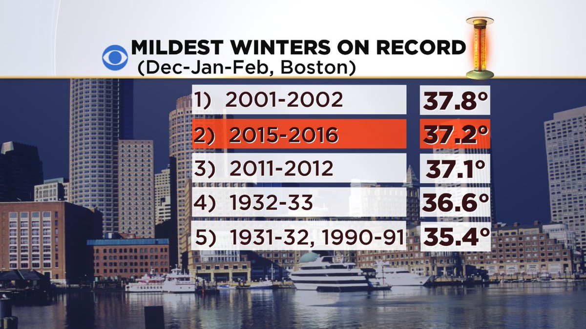 ericfisher's tweet photo. Home stretch. Meteorological Winter ends after Monday and I'm projecting the 2nd warmest on record for #Boston. https://t.co/HAk1TunPkV