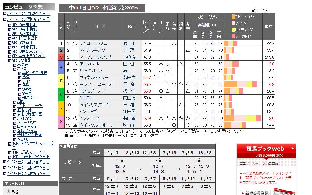 競馬ブックネットshop A Twitter 柴田善臣 騎手jra通算20勝まであと1勝です 今日は中山競馬場で2 3 5 8 9 10 11レースに騎乗予定です 画像は 競馬ブックweb よりコンピュータ予想 T Co Wnc0l9tmqs T Co Wa1hdyjw32 競馬ブックネットshop A Twitter 柴田善臣 騎手jra通算20勝まであと1勝です 今日は中山競馬場で2 3 5 8 9 10 11レースに騎乗予定です 画像は 競馬ブックweb よりコンピュータ予想 T Co Wnc0l9tmqs T Co Wa1hdyjw32