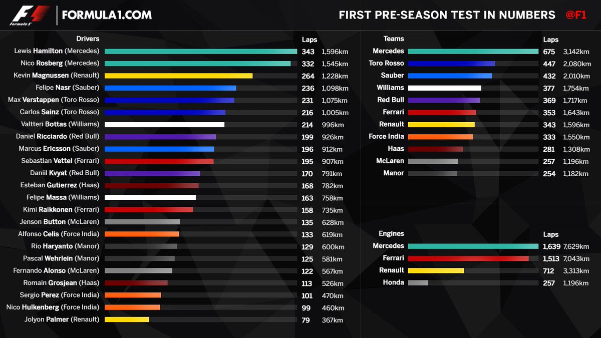 F1's tweet photo. Take a look at the numbers from #F1Testing. https://t.co/O83yZRuDbY