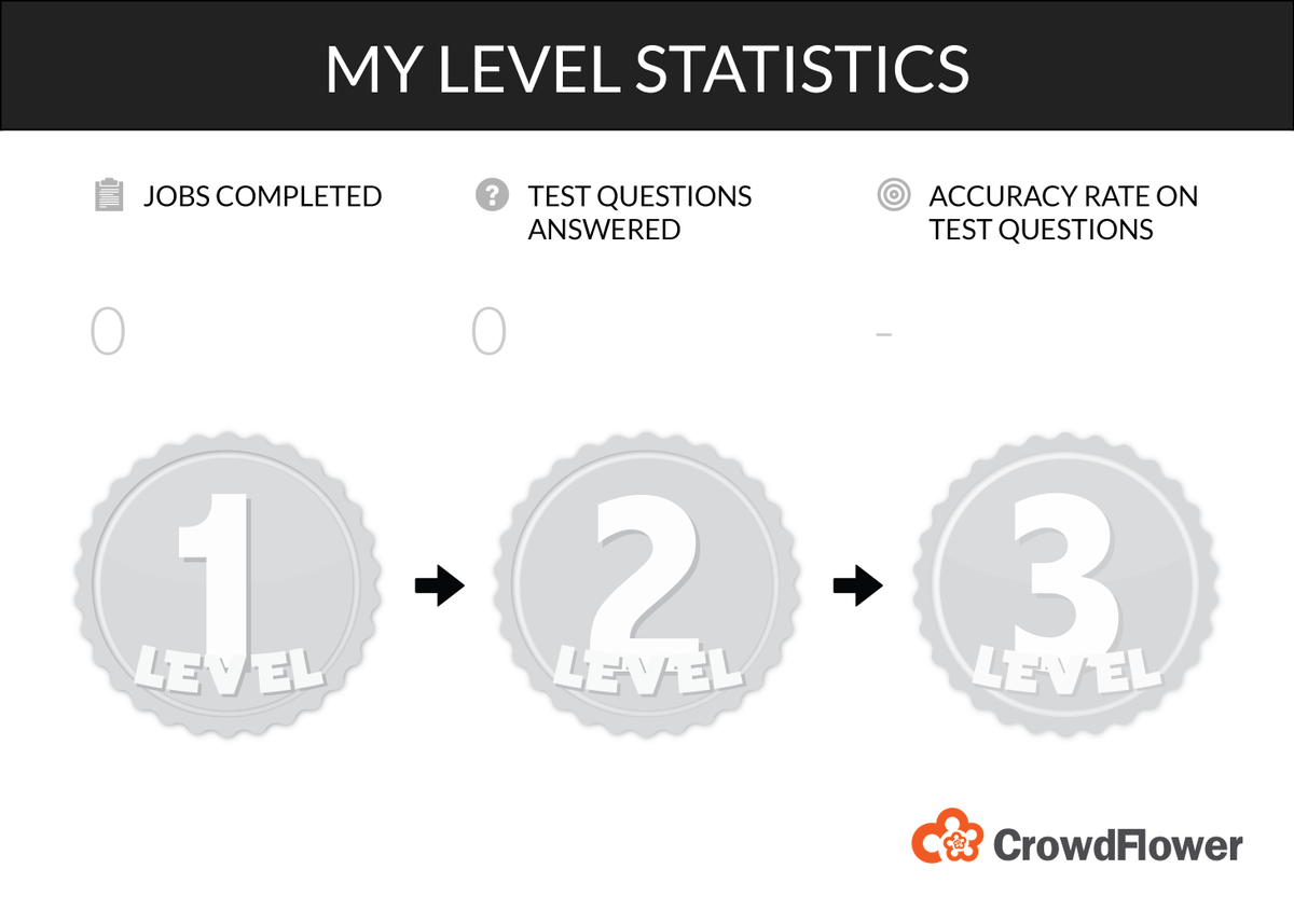 ninjaatom007's tweet image. Check out my #CrowdFlower Contributor Dashboard stats @CFComm!