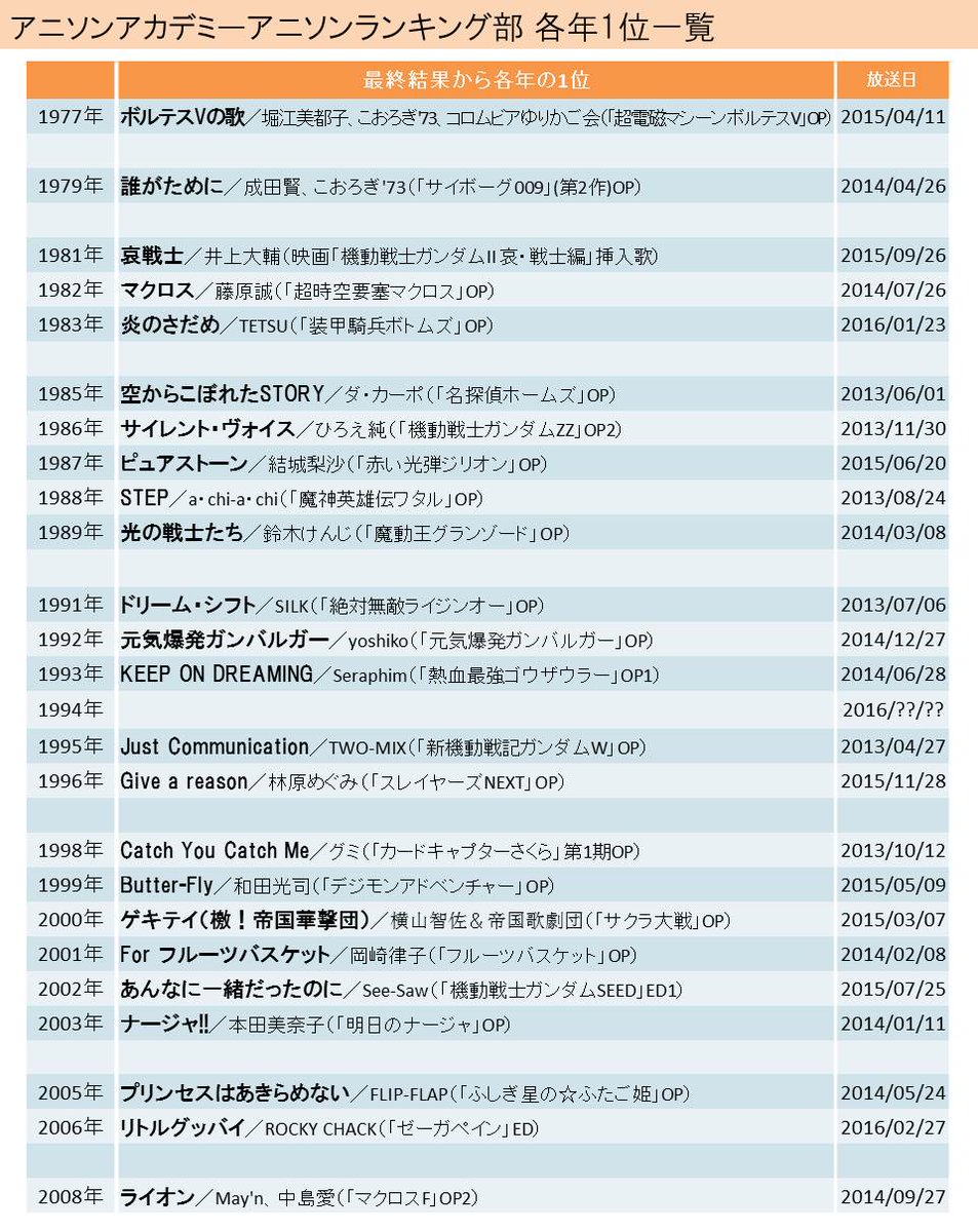 アニソン アカデミー06年ランキング1位はゼーガペインed リトルグッバイ Zega 3ページ目 Togetter アニソン アカデミー06年ランキング1位はゼーガペインed リトルグッバイ Zega 3ページ目 Togetter