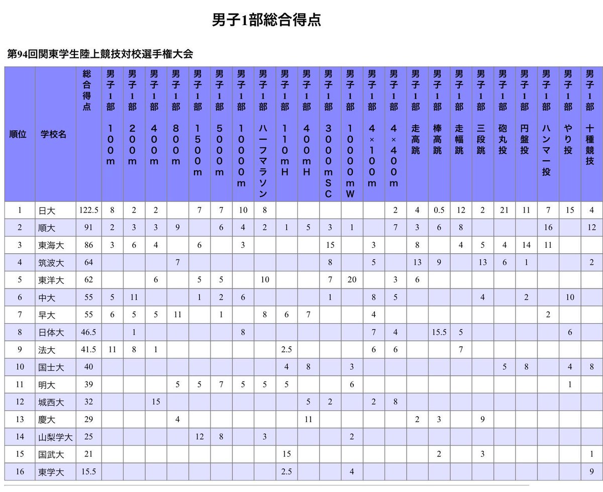 陸上100m東京 キセキの世代 16 関東インカレ陸上 5 19 木 22 日 日産スタジアム 新 旧 参加標準記録 T Co Ktd5hbzzyq 陸上100m東京 キセキの世代 16 関東インカレ陸上 5 19 木 22 日 日産スタジアム 新 旧 参加標準記録 T Co Ktd5hbzzyq