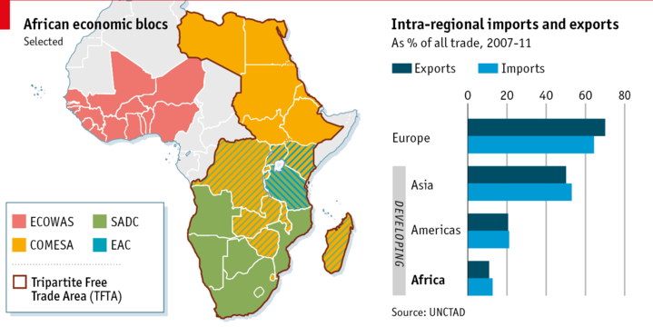 TheEconomist's tweet photo. Intra-African trade is still far too low. Time to tear down the trade walls https://t.co/L8n3j1QvzB https://t.co/3hWVYfGoNr