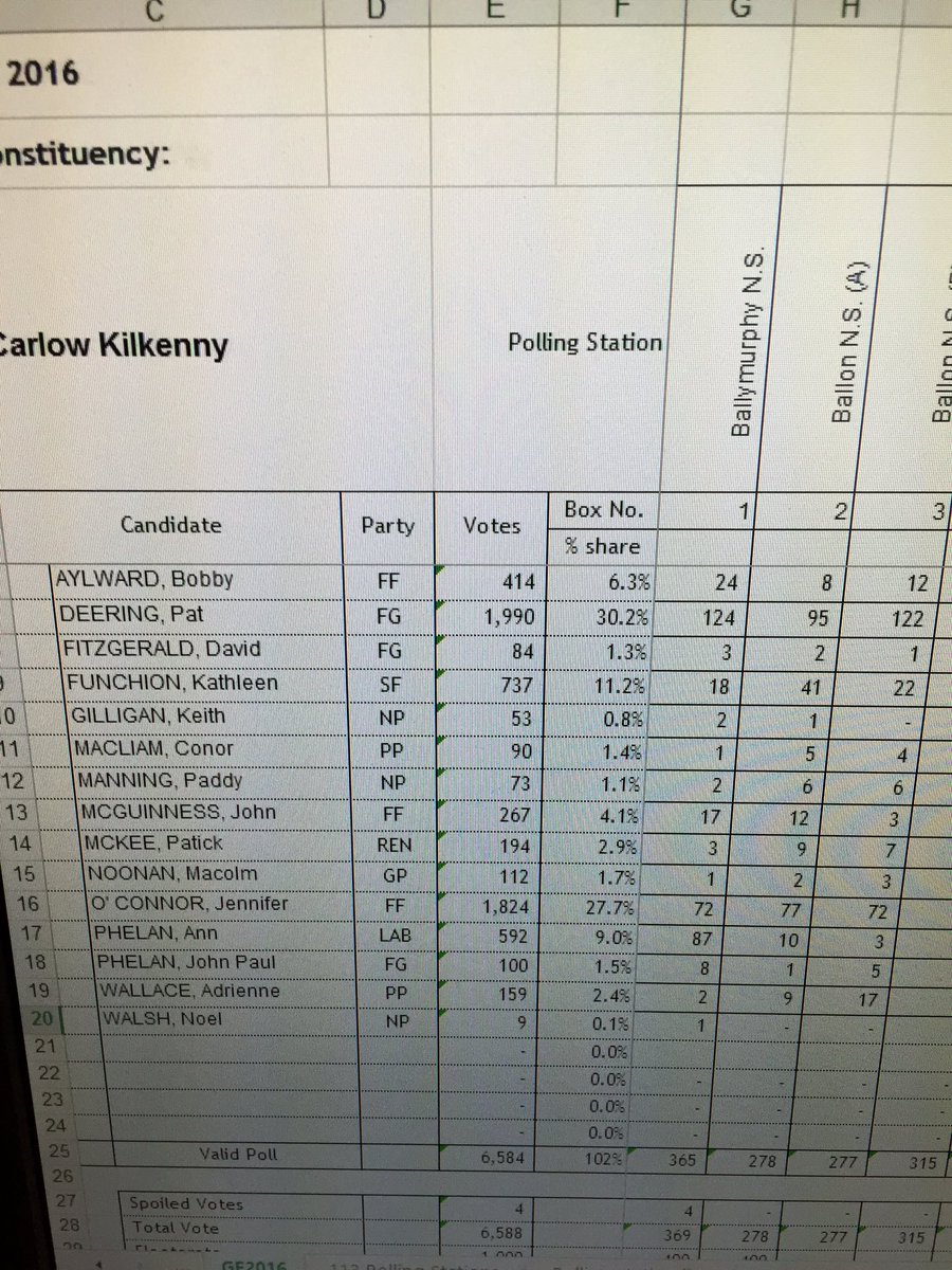 seanohargain's tweet photo. 21 boxes tallied all in Carlow. #GE16 #carkk https://t.co/IM91xChr8f