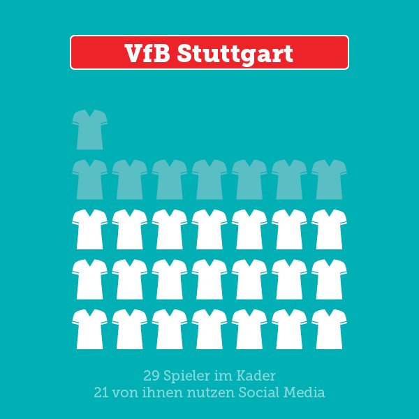 keebits's tweet photo. #SocialMedia-Nutzung beim @VfB: 21 von 29 Spielern sind dabei. //#infotweet #VfBH96 #Bundesliga https://t.co/KZE1jqDS6C