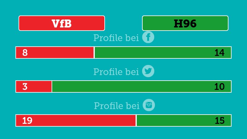 keebits's tweet photo. #VfBH96: Die Spieler beider Teams im direkten #socialmedia-Vergleich //cc @VfB @Hannover96  #Bundesliga https://t.co/Xbf2NCawXH