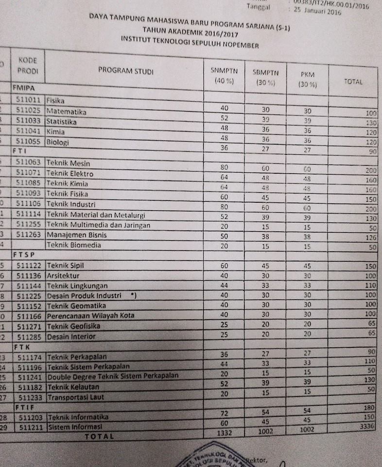 Daftar jurusan dan daya tampung ITS 2016