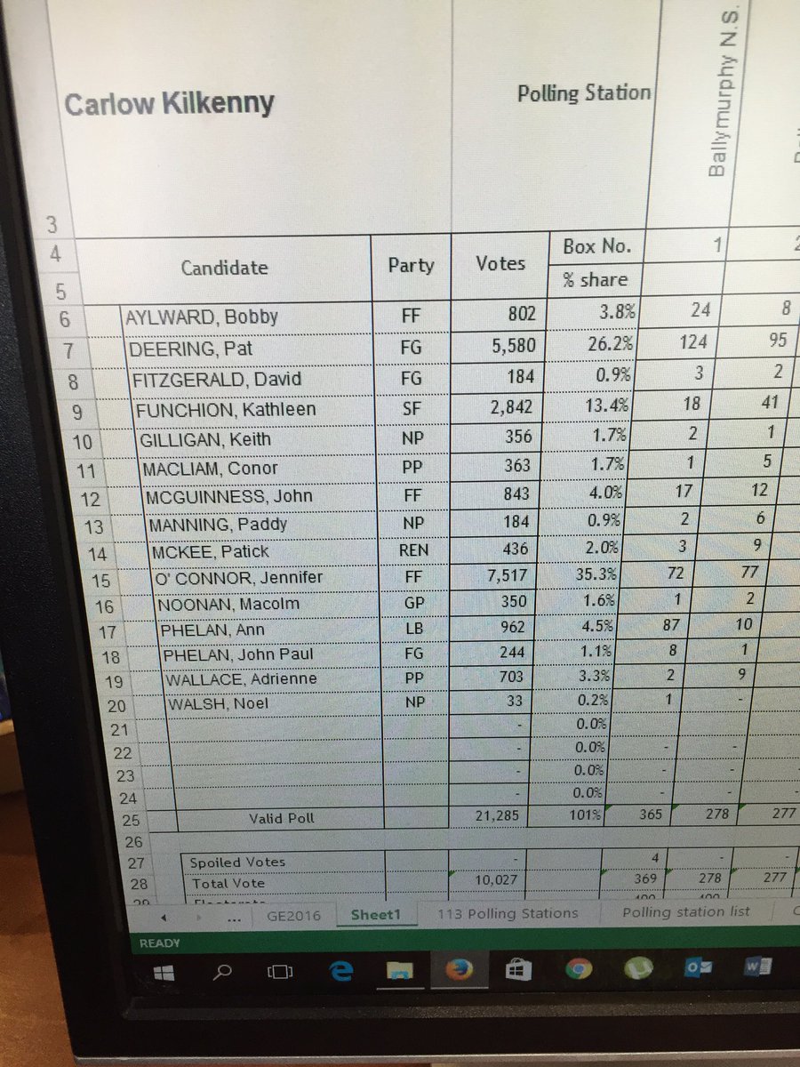 JohnJODonovan's tweet photo. Corrected Carlow final tally with additional sheets in. Number of changes. #GE16 #carkk https://t.co/xTl1ya5xZ0