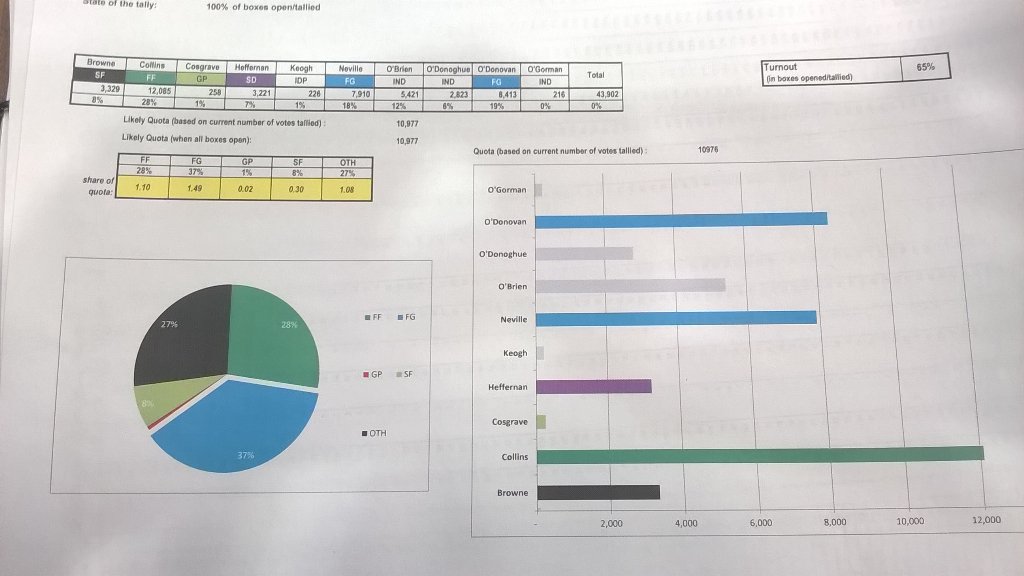 Live95fmNews's tweet photo. Final tally for #LKCounty Niall Collins FF to top the poll. FG's O'Donovan &amp;  Neville 2nd and 3rd O'Brien 4th #ge16 https://t.co/FcZi5fuJg7