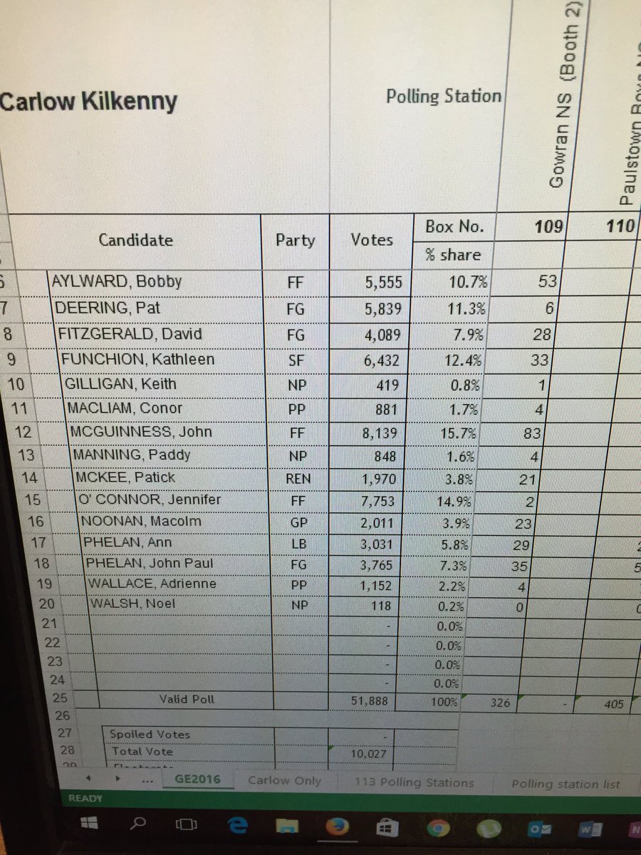 seanohargain's tweet photo. #carkk #GE16 150 boxes tallied. https://t.co/NS0aS1dtjz