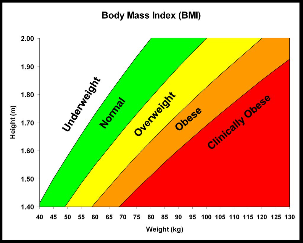 Heterogeneity of obesity