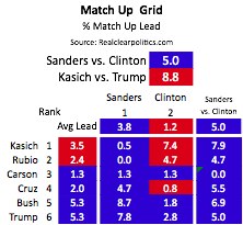 Match ups: <a href="/BernieSanders/">Bernie Sanders</a> and <a href="/JohnKasich/">John Kasich</a> solidly lead <a href="/HillaryClinton/">Hillary Clinton</a> and <a href="/realDonaldTrump/">Donald J. Trump</a>