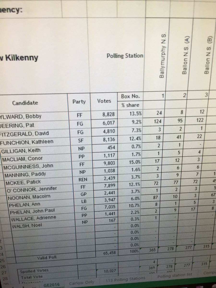 seanohargain's tweet photo. 183 boxes tallied. Almost full tally but bits to be added. #GE16 #carkk https://t.co/bejz31WSlz