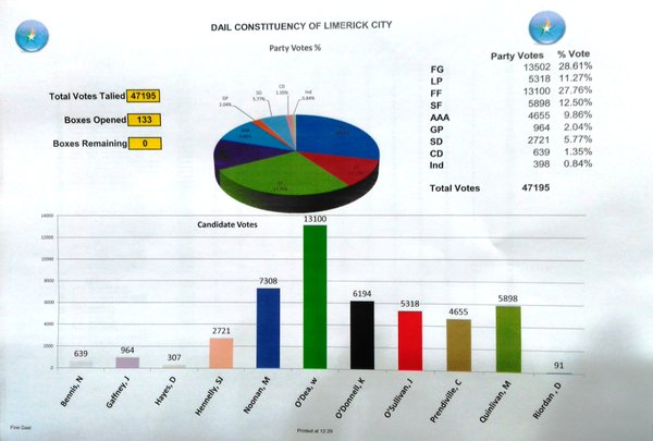 limerickcityFG's tweet photo. Final tally results from @UL count centre for #lkcy Huge thanks to all our @FineGael Talliers who came out to help! https://t.co/4aYojJGAkB