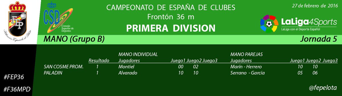 fepelota's tweet photo. Campeonato España Clubes Frontón 36m Mano Primera División Jornada 5 #FEP36 #F36HPD #PelotaVasca #SanCosme #Paladin https://t.co/rJMFczENuC