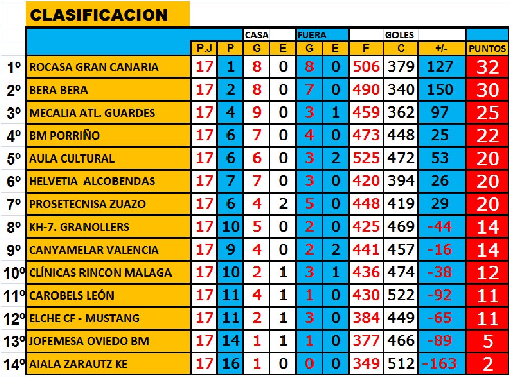 Deporte100x100's tweet photo. RESULTADOS Y CLASIFICACIÓN
1º @BMRemudas 32p
2º @BalonmaBeraBera 30p
3º @Atlguardes_ofic 25p
https://t.co/ehwZvEyIno https://t.co/58zvum6xEx